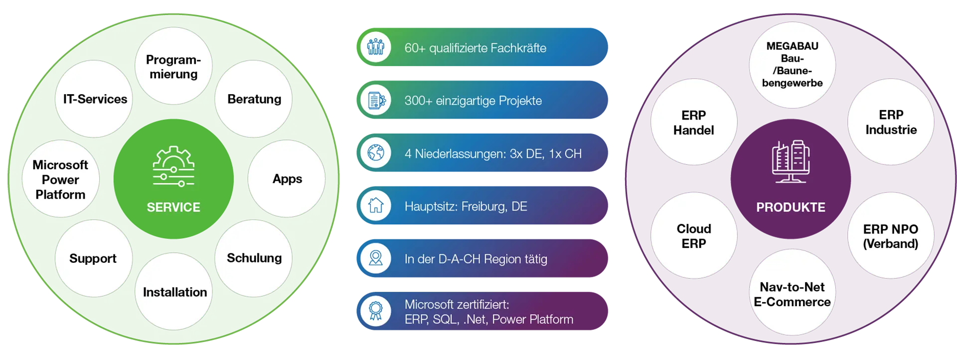 ERP-Lösungen für Bau, Industrie, Handel, NPO, Cloud und E-Commerce
