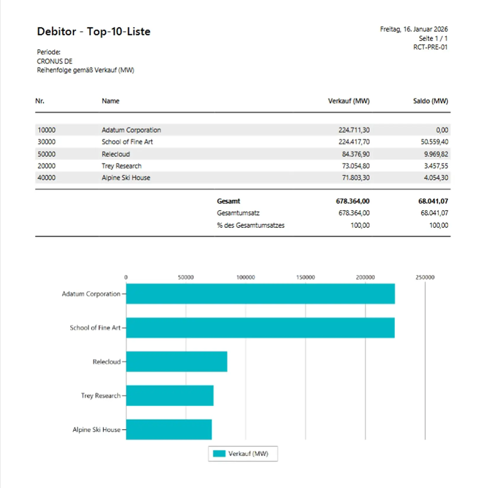 ERP Software Industrie Handel unitop Flexibles Reporting