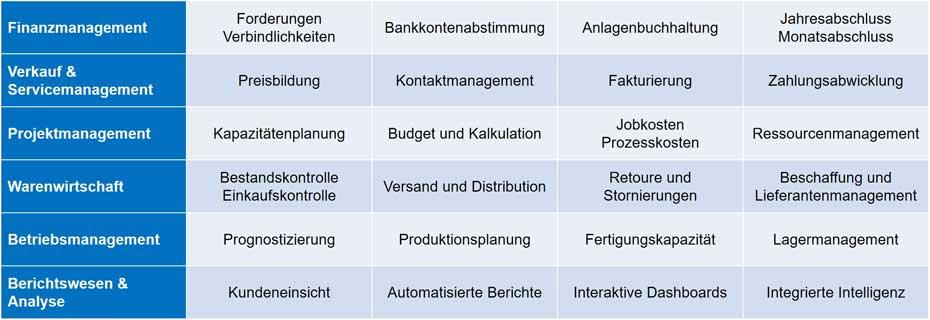 Microsoft Dynamics 365 Business Central Kernkompetenzen