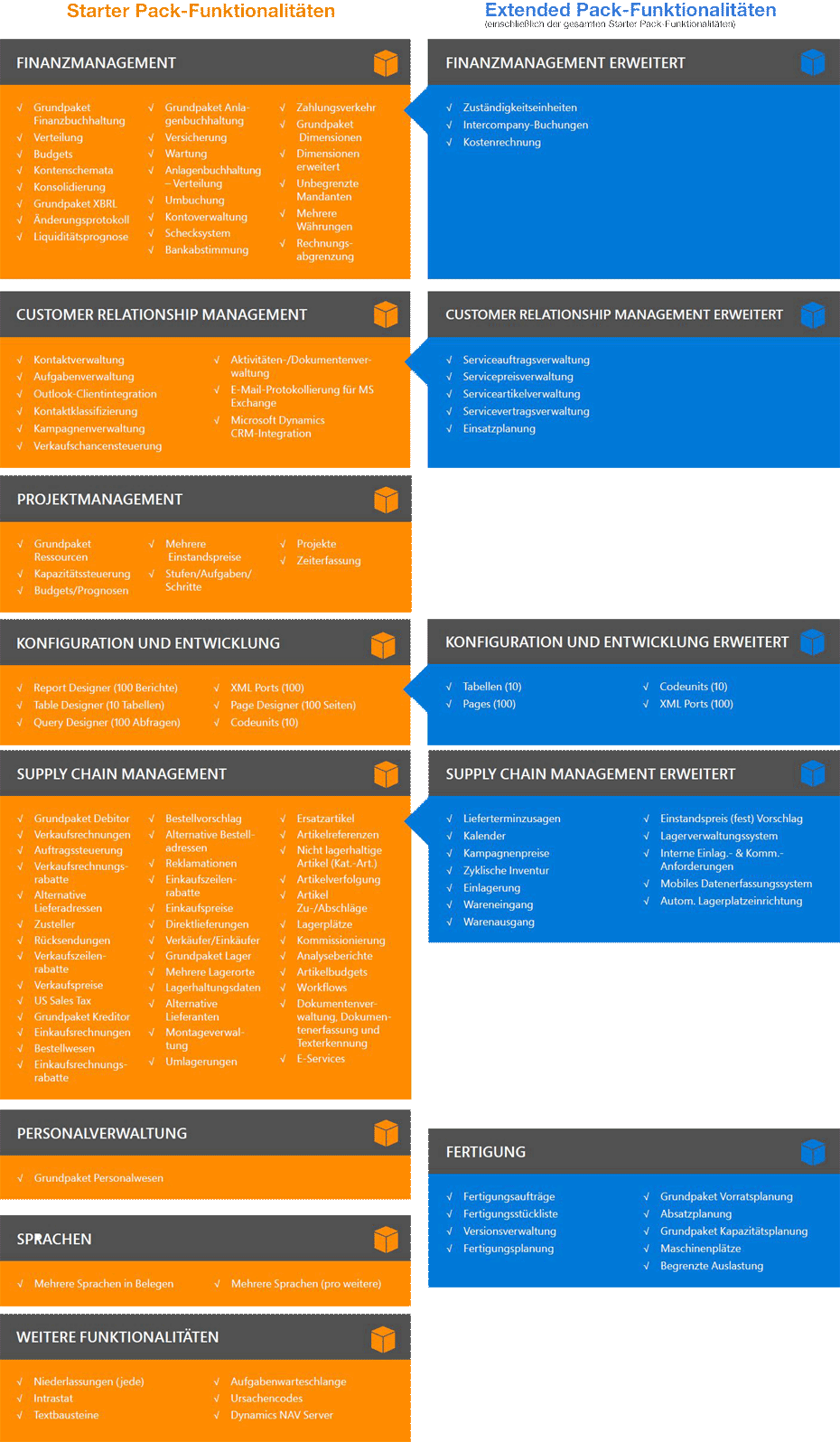 Microsoft Dynamics NAV Funktionen ERP System und ERP Software