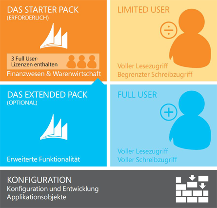 Microsoft Dynamics NAV Perpetual Licence ERP System und ERP Software